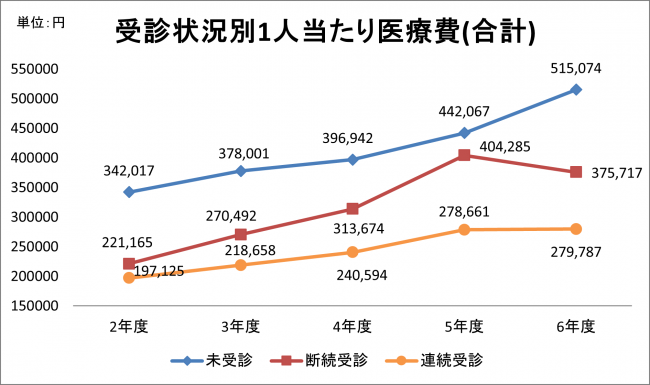 受診状況別1人あたり医療費の比較