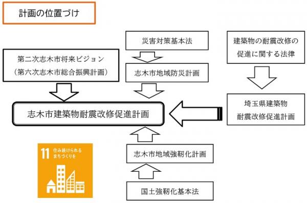 志木市建築物耐震改修促進計画の位置づけ