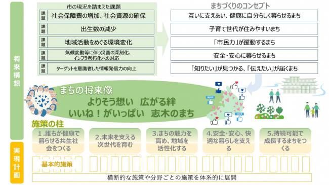 第二次志木市将来ビジョンイメージ図