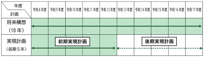 将来ビジョン計画期間イメージ図