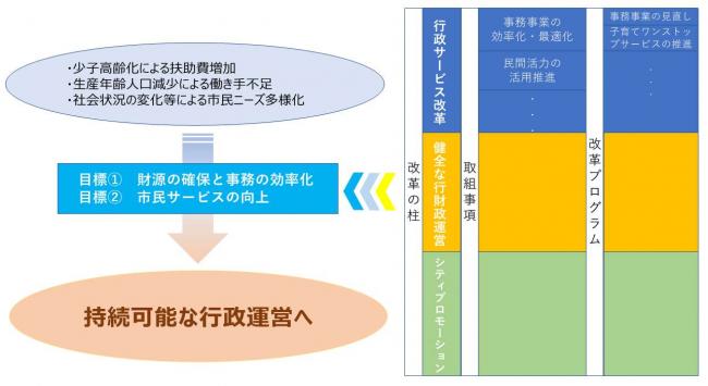 行政改革プランイメージ