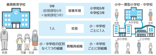 小中一貫教育を推進するが設置形態の図