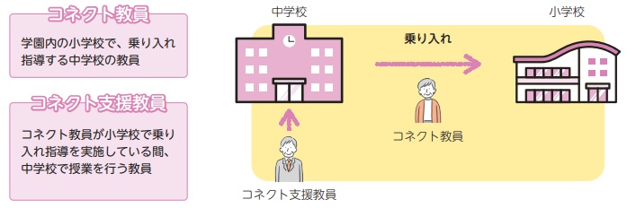 コネクト支援教員の配置による乗り入れ指導（図）