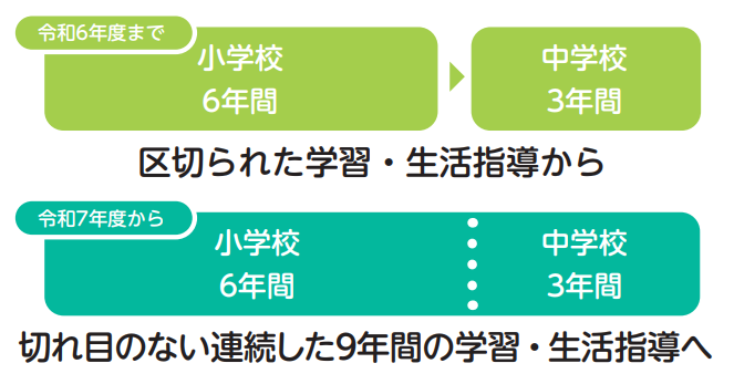 切れ目のない連続した9年間の学習・生活指導へ