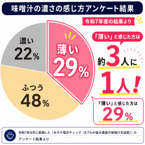 みそ汁塩分チェックの結果