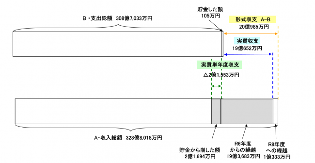 1.普通会計の収支イメージ