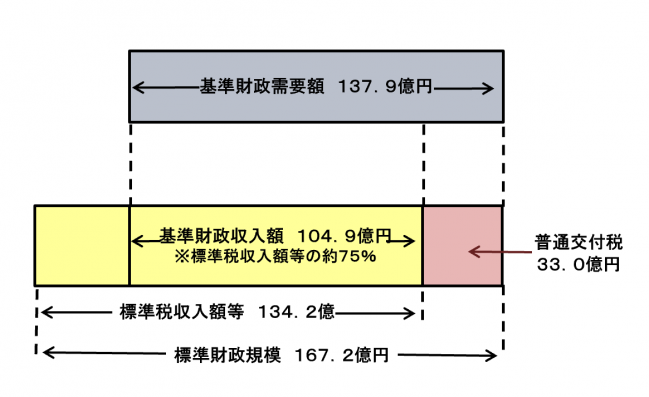 3.普通交付税イメージ