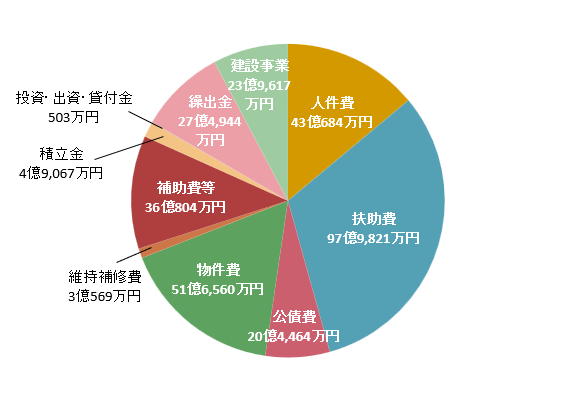 5.普通会計・歳出の性質別内訳イメージ