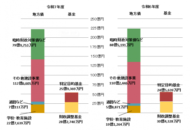 6.市債と基金の状況イメージ