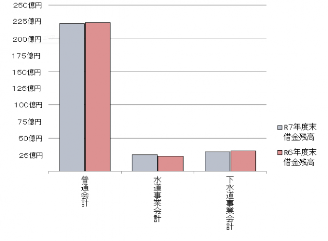 7.市債の状況（市全体）イメージ