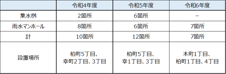 年度ごとの設置箇所