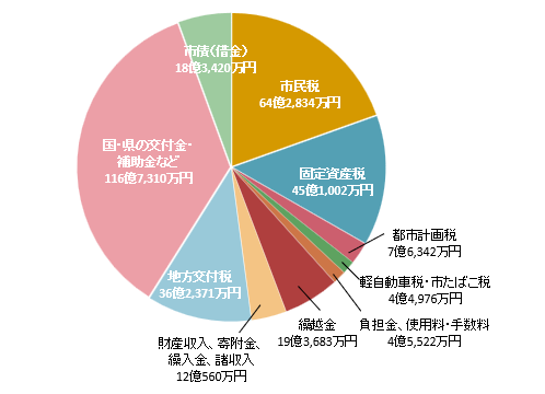 歳入の内訳