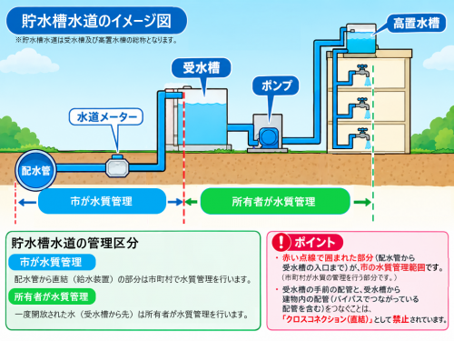 貯水槽水道のイメージ図