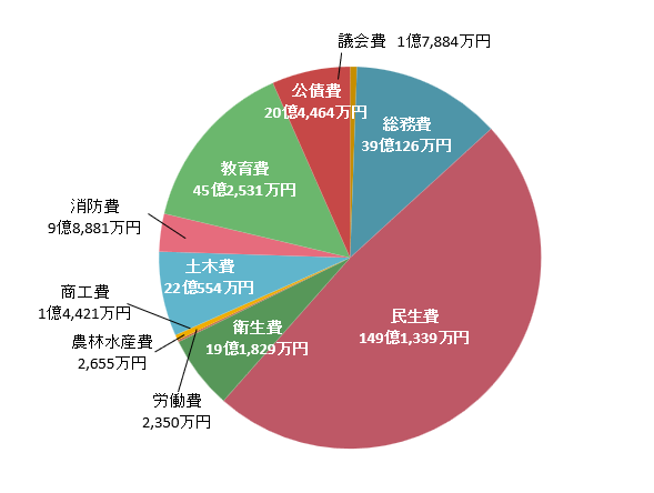 目的別
