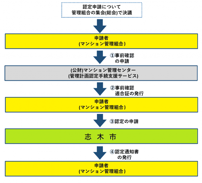 申請イメージ